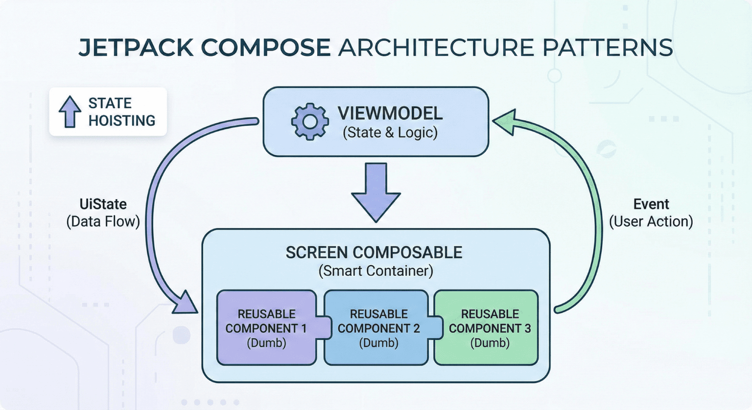 Jetpack Compose Architecture Patterns That Scale